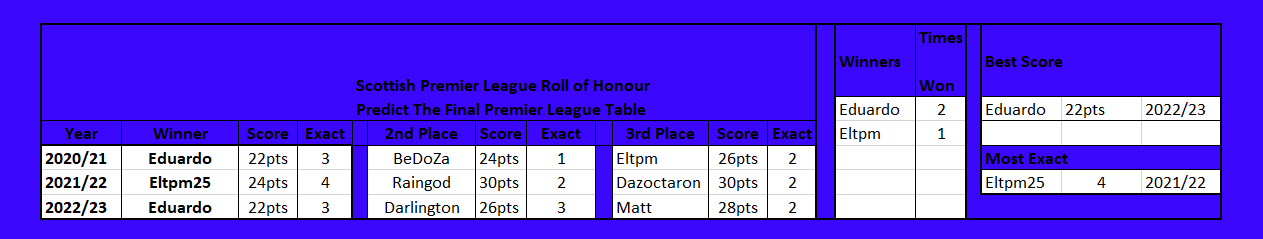 FMFA Scottish Prem Table.png